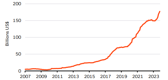 Major Capital Expenditures by Technology and Cloud Companies, 2007-2024