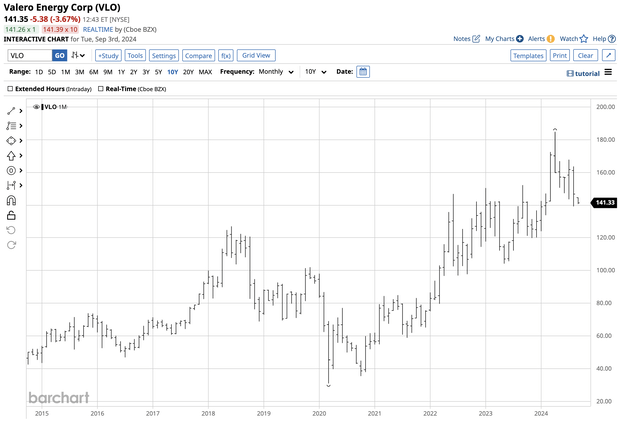 Bullish trend and correction