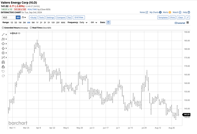 Bearish trend since the April 2024 high