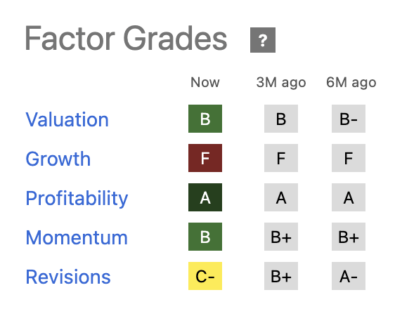 Factor Grades