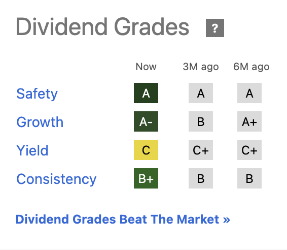 Dividend Grades