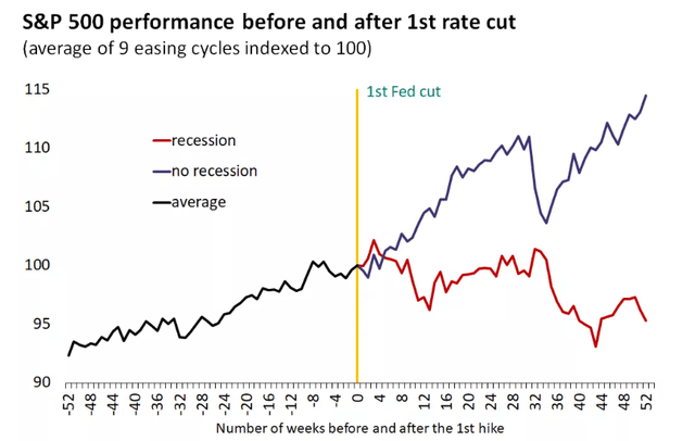 Fed's first rate cut