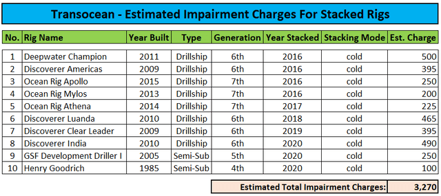 Impairment Charges