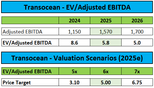 Valuation and Price Target