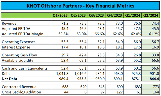 Key Financial Metrics