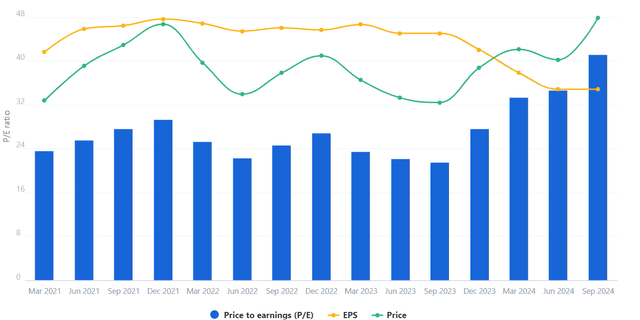 NASDAQ P/E ratio and other metrics