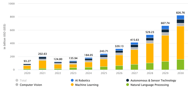 AI market size 2020-2030