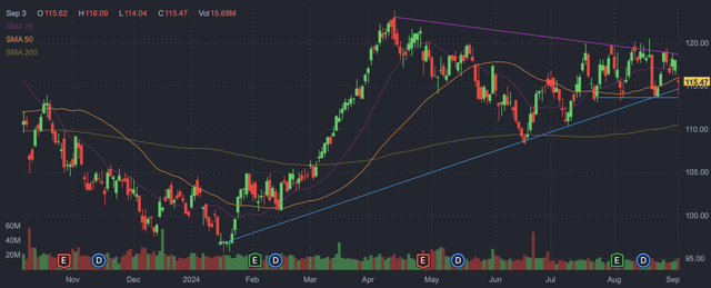 XOM daily candlestick chart