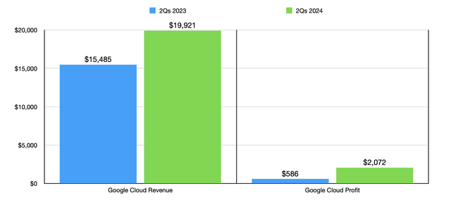 Financials