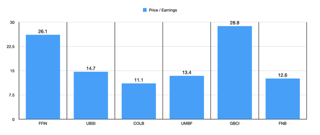 P/E