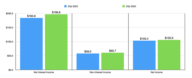 Financials