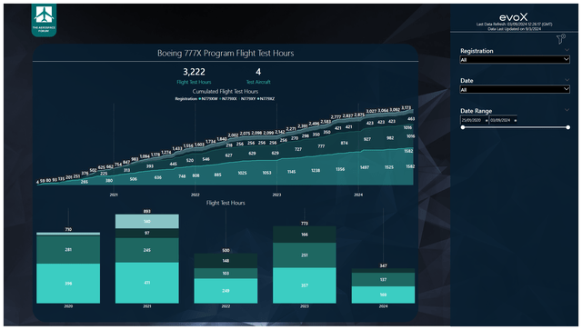 This image shows flight test hours for the Boeing 777X program.