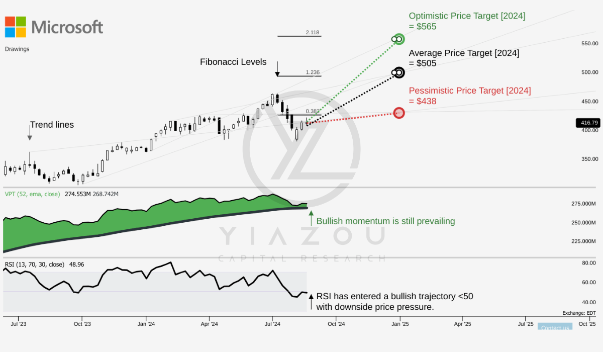 Microsoft stock, MSFT analysis, Microsoft stock forecast, MSFT price target, Microsoft investment, Microsoft stock news, MSFT technical analysis, Microsoft cloud growth, MSFT AI investment, Microsoft stock performance, MSFT market outlook, buy Microsoft stock, Microsoft financials, MSFT earnings, Microsoft stock prediction