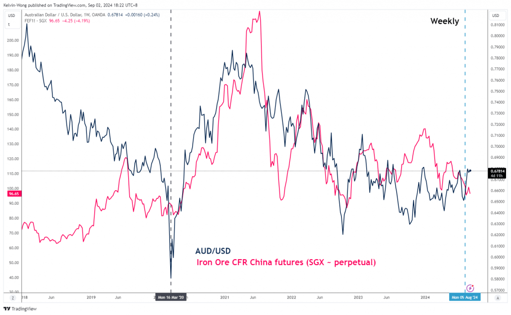 Iron ore prices have moved in direct lockstep with AUD/USD