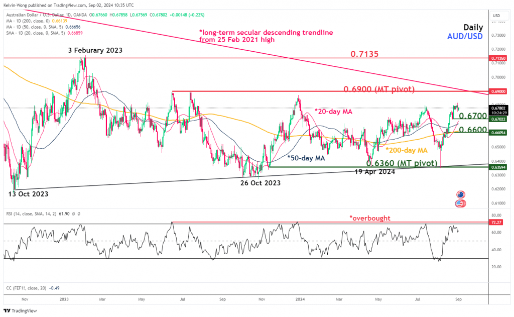 The AUD/USD rally has almost hit the major resistance at 0.6900