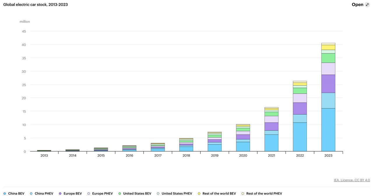 ev vehicle growth chart global