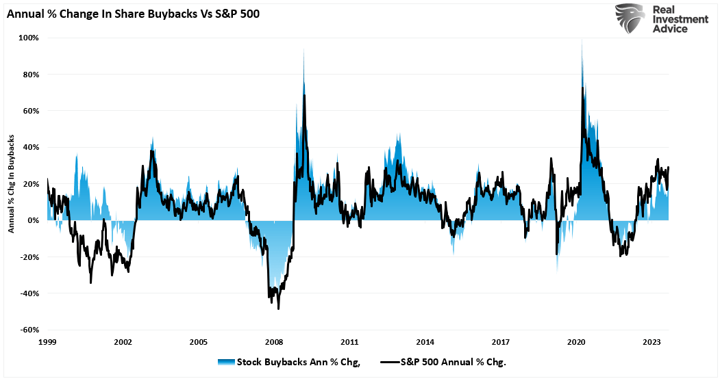 Annual buybacks vs market