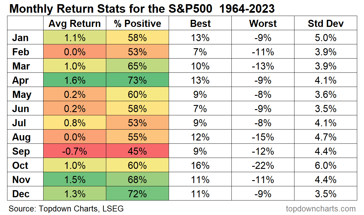 S&P 500 Market Returns By Month