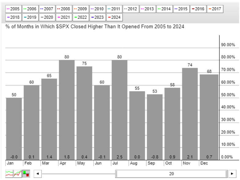 Retornos mensais do S&P 500 nos últimos 20 anos