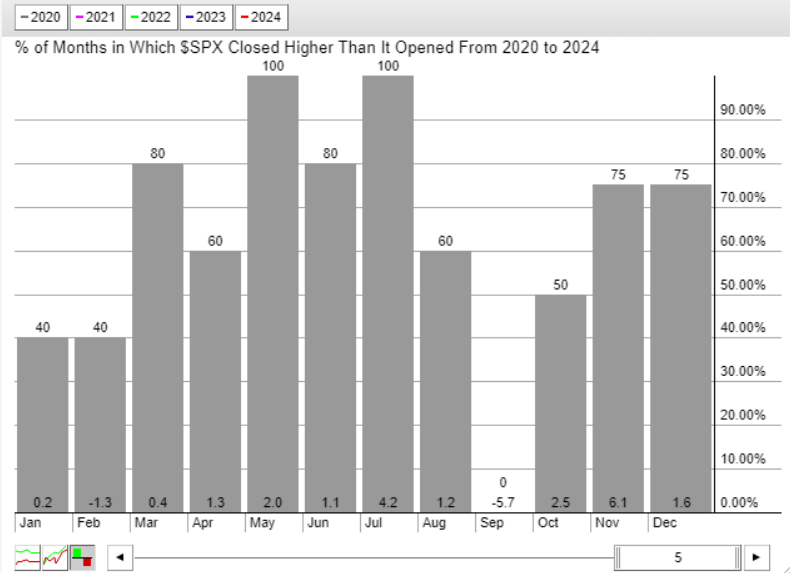 O índice S&P 500 é o retorno mensal dos últimos cinco anos