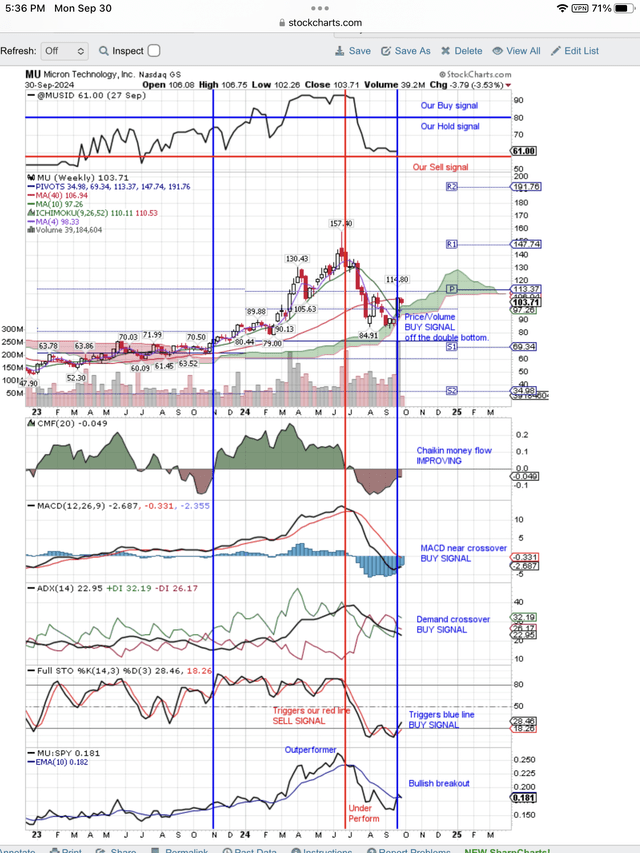 Target old high