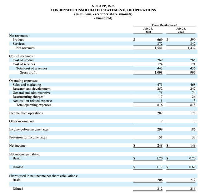 NetApp Q1 results