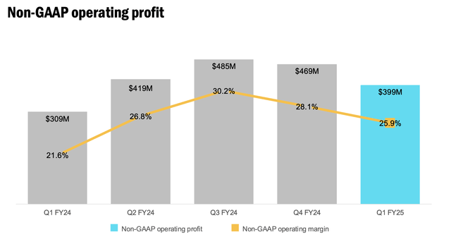 NetApp operating profit