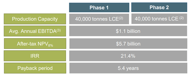 after-tax net present value for Thacker Pass asset