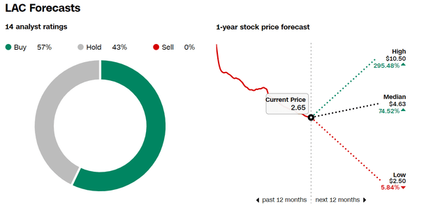 Lithium Americas stock price target