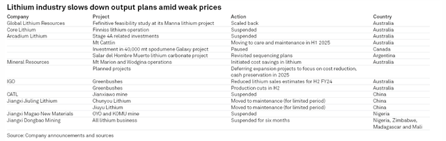 Lithium production scale-back