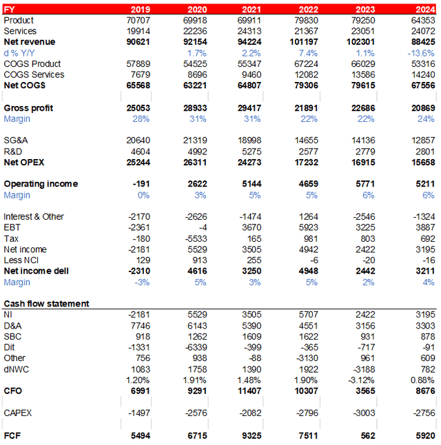 Company data