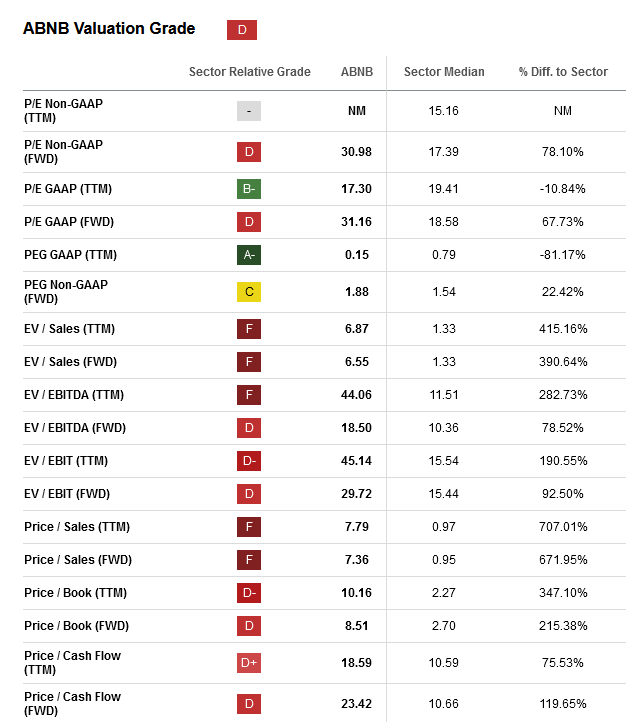 Valuation metrics