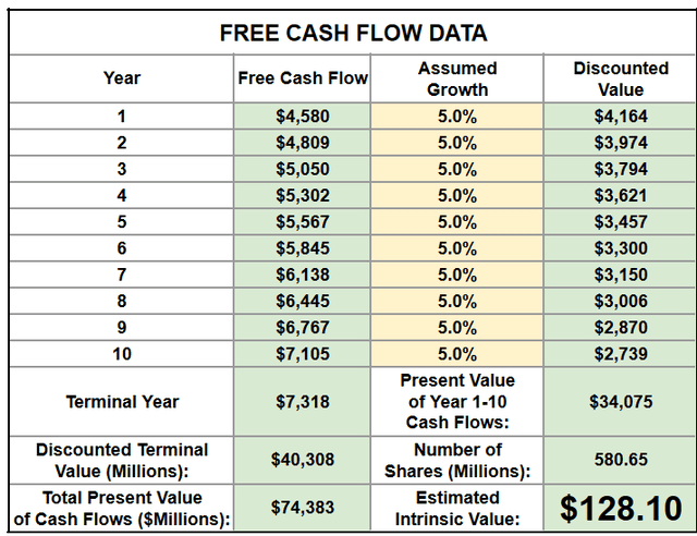 Reverse discounted cash flow