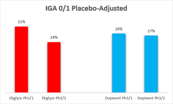 Placebo-adjusted IGA 0/1 response rates of Ebglyss and Dupixent in phase 3 trials