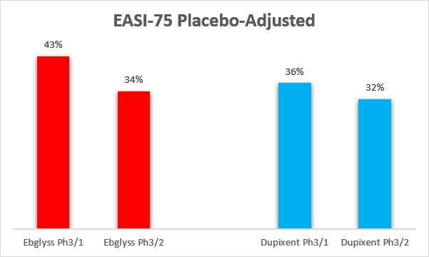 Placebo-adjusted EASI-75 response rates of Ebglyss and Dupixent in phase 3 trials