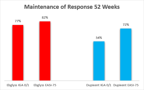 Maintenance of response of Ebglyss and Dupixent at 52 weeks on IGA 0/1 and EASI-75 scores