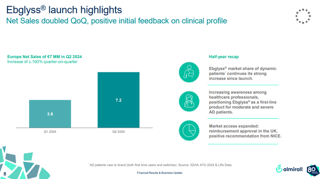 Launch metrics of Ebglyss in Europe