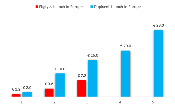 Quarterly launch comparisons of Dupixent and Ebglyss in Europe