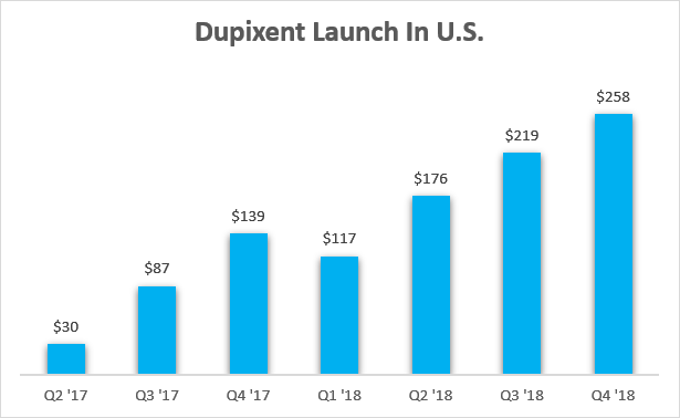 Dupixent launch in the U.S. - quarterly net sales