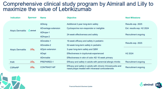 Pipeline projects for Ebglyss by Almirall and Eli Lilly