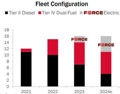 PUMP Frac Fleet Portfolio