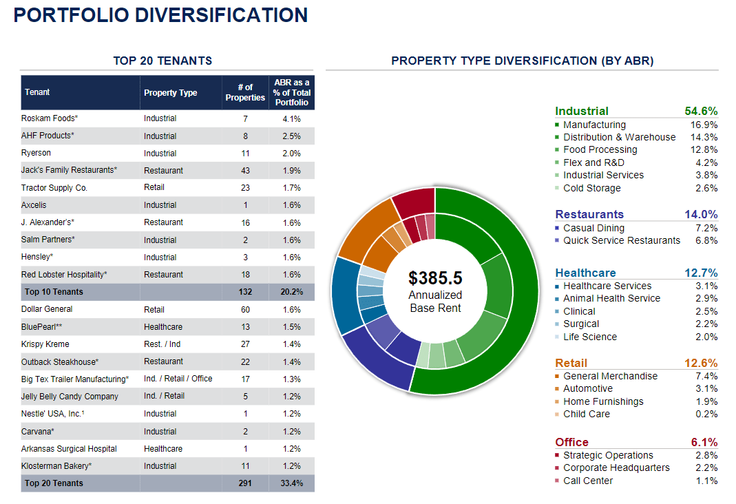 Broadstone Net Lease 6 Yield, Dividend Growth, High Margin Of Safety