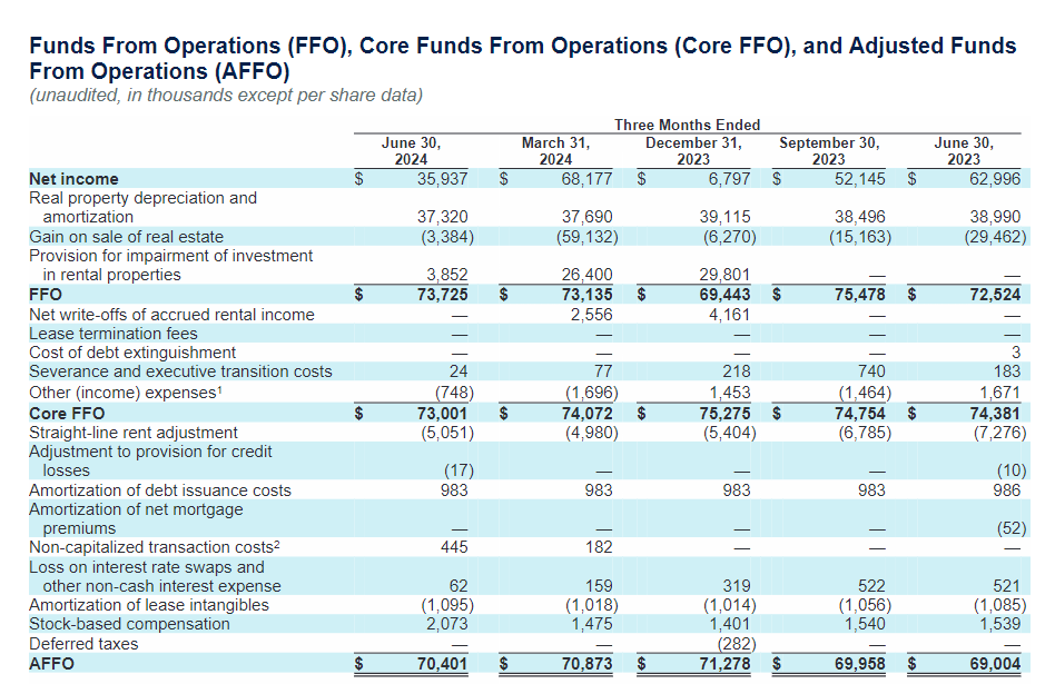 Broadstone Net Lease 6 Yield, Dividend Growth, High Margin Of Safety