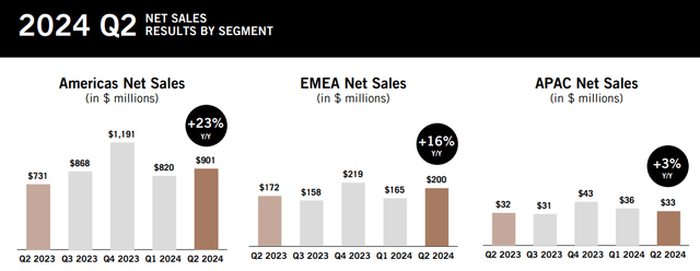 Q2 FY24 Earnings Slides: Distribution of revenue across geography