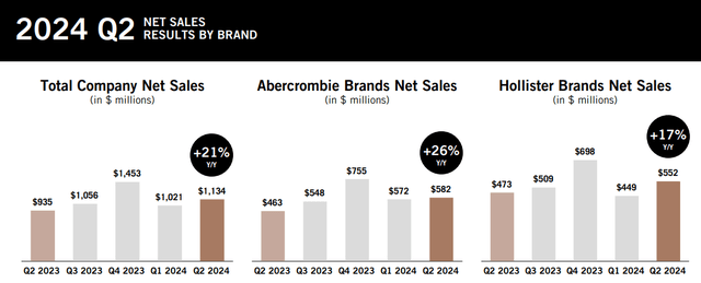 Q2 FY24 Earnings Slides: Distribution of revenue across its brands