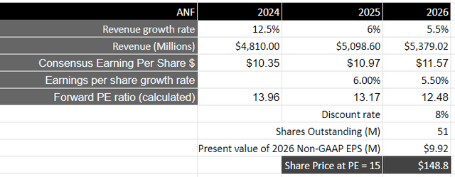 Author's Valuation Model