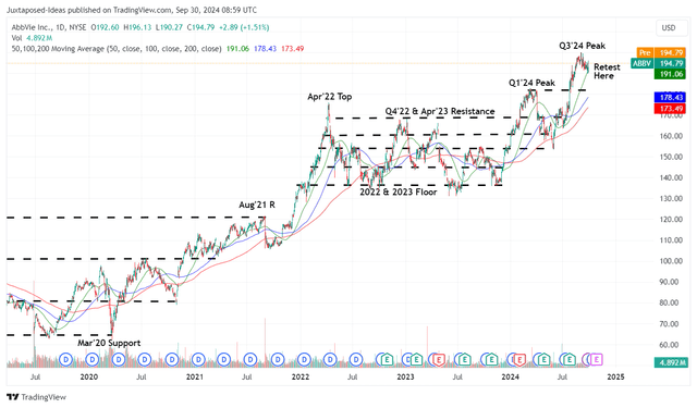 ABBV 5Y Stock Price