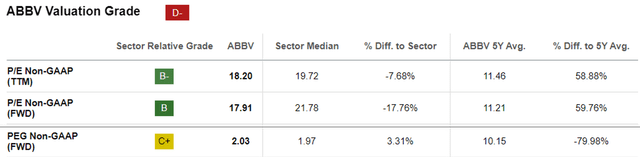 ABBV Valuations