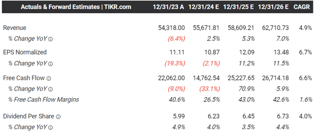 The Consensus Forward Estimates