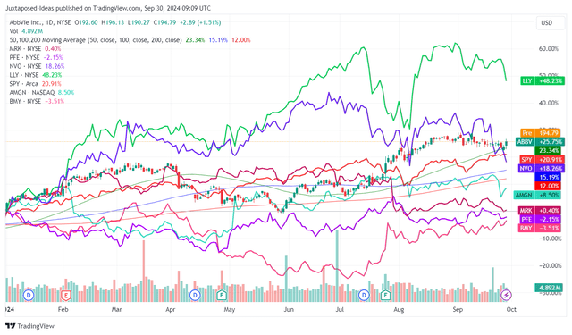 ABBV YTD Stock Price